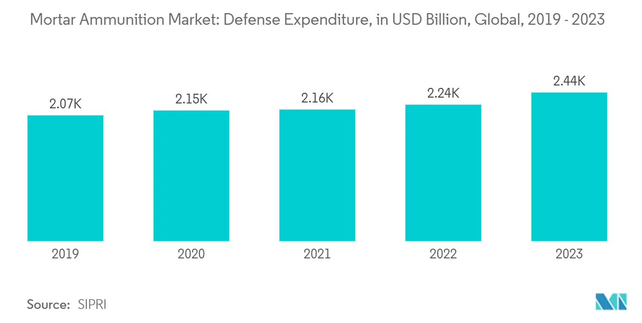 Mortar Ammunition Market: Defense Expenditure, in USD Billion, Global
