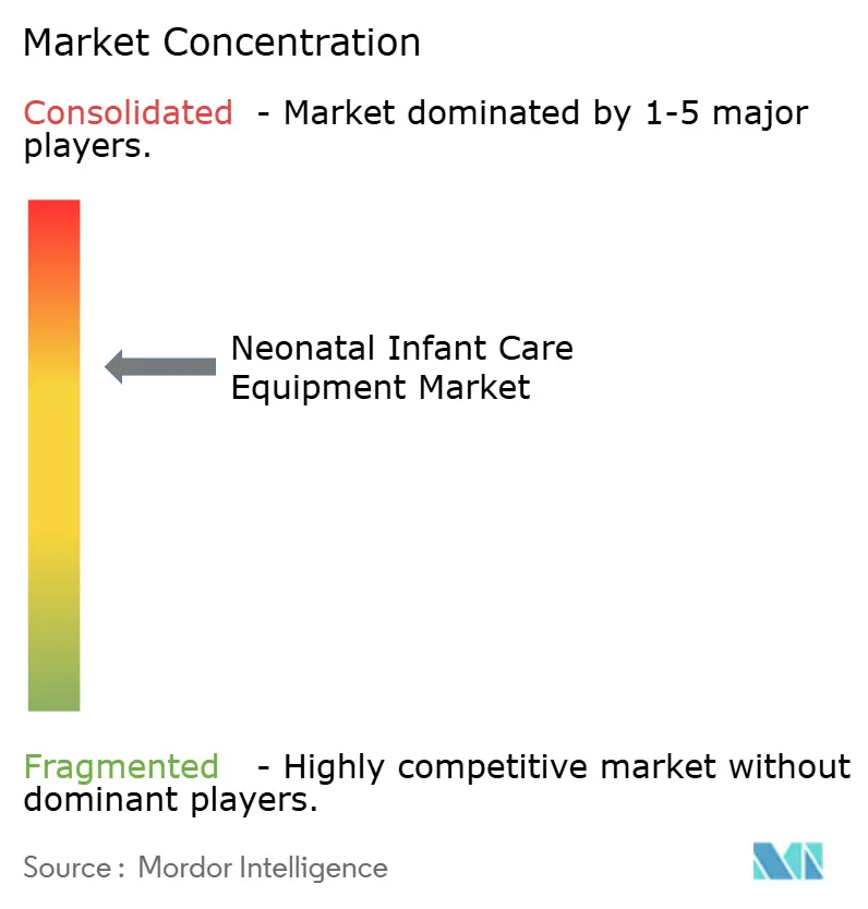 Neonatal Infant Care Equipment Market