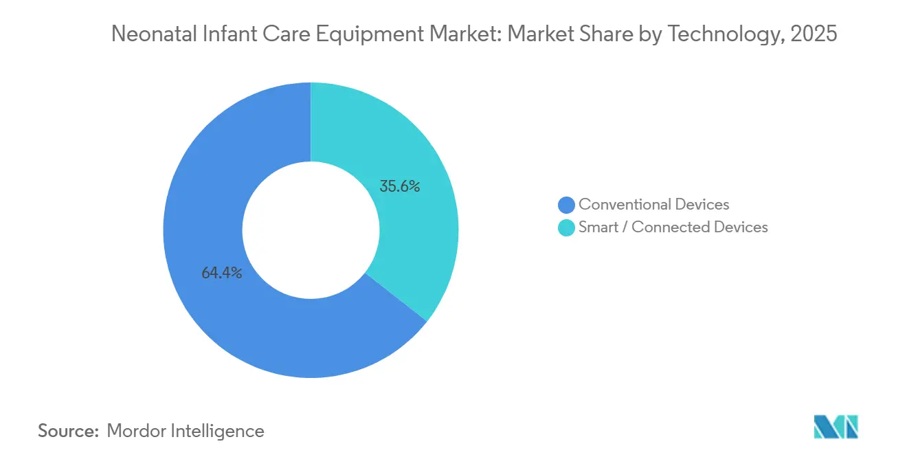 Neonatal Infant Care Equipment Market: Market Share by Technology