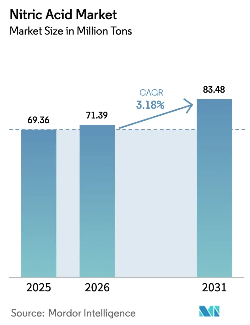 Nitric Acid Market (2026 - 2031)