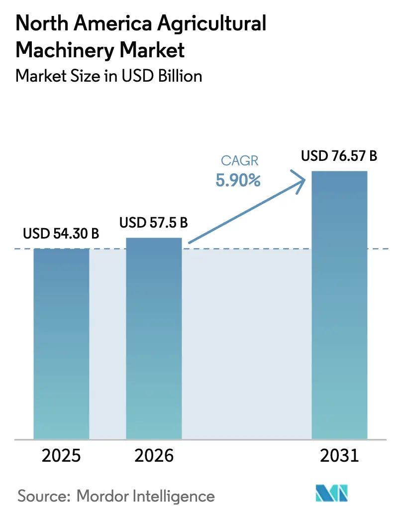 North America Agricultural Machinery Market (2026 - 2031)