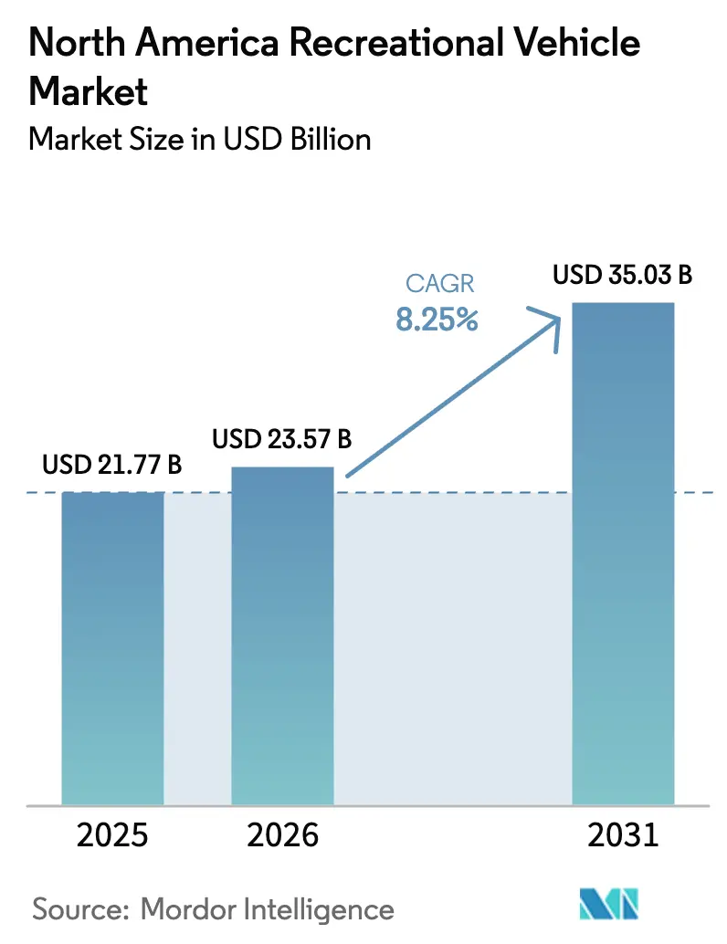 North America Recreational Vehicle Market (2025 - 2030)