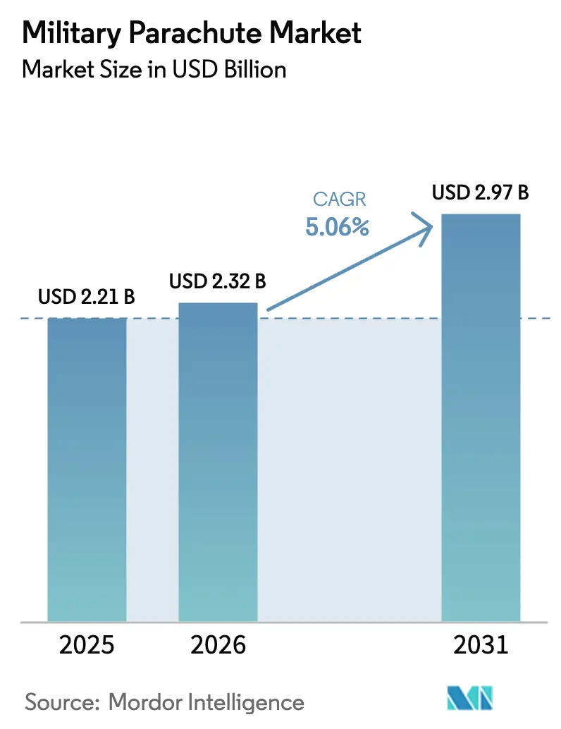 Military Parachute Market (2025 - 2030)