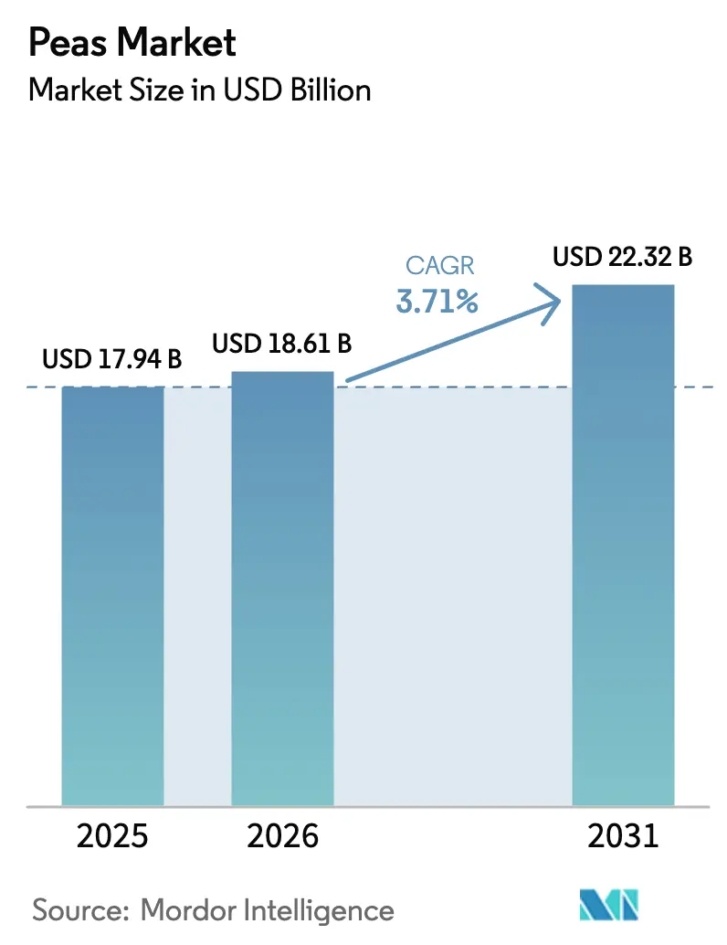 Peas Market (2026 - 2031)