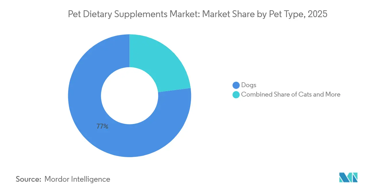 Pet Dietary Supplements Market: Market Share by Pet Type