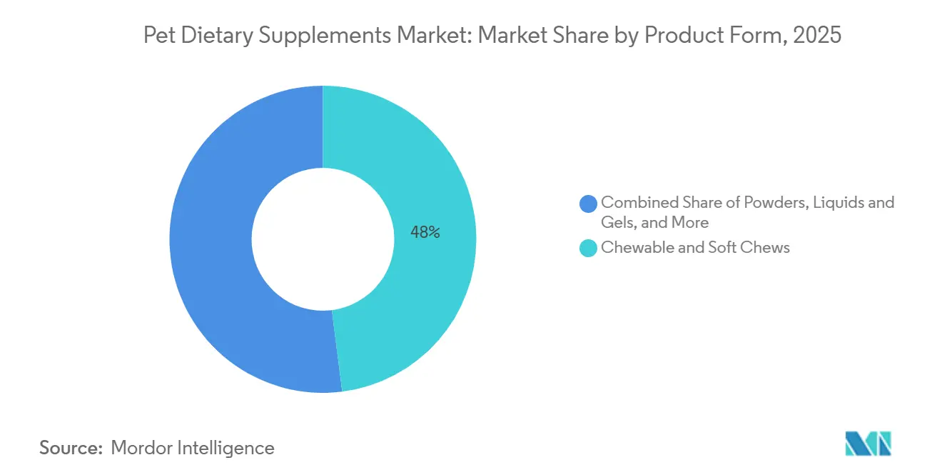 Pet Dietary Supplements Market: Market Share by Product Form