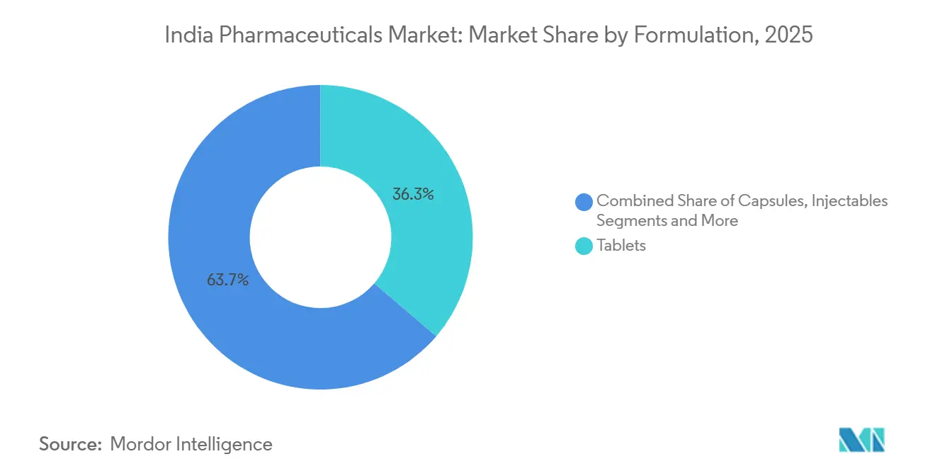 India Pharmaceuticals Market: Market Share by Formulation