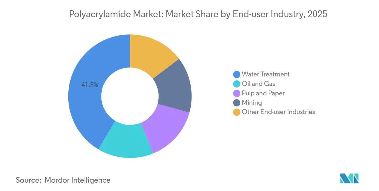 Polyacrylamide Market: Market Share by End-user Industry