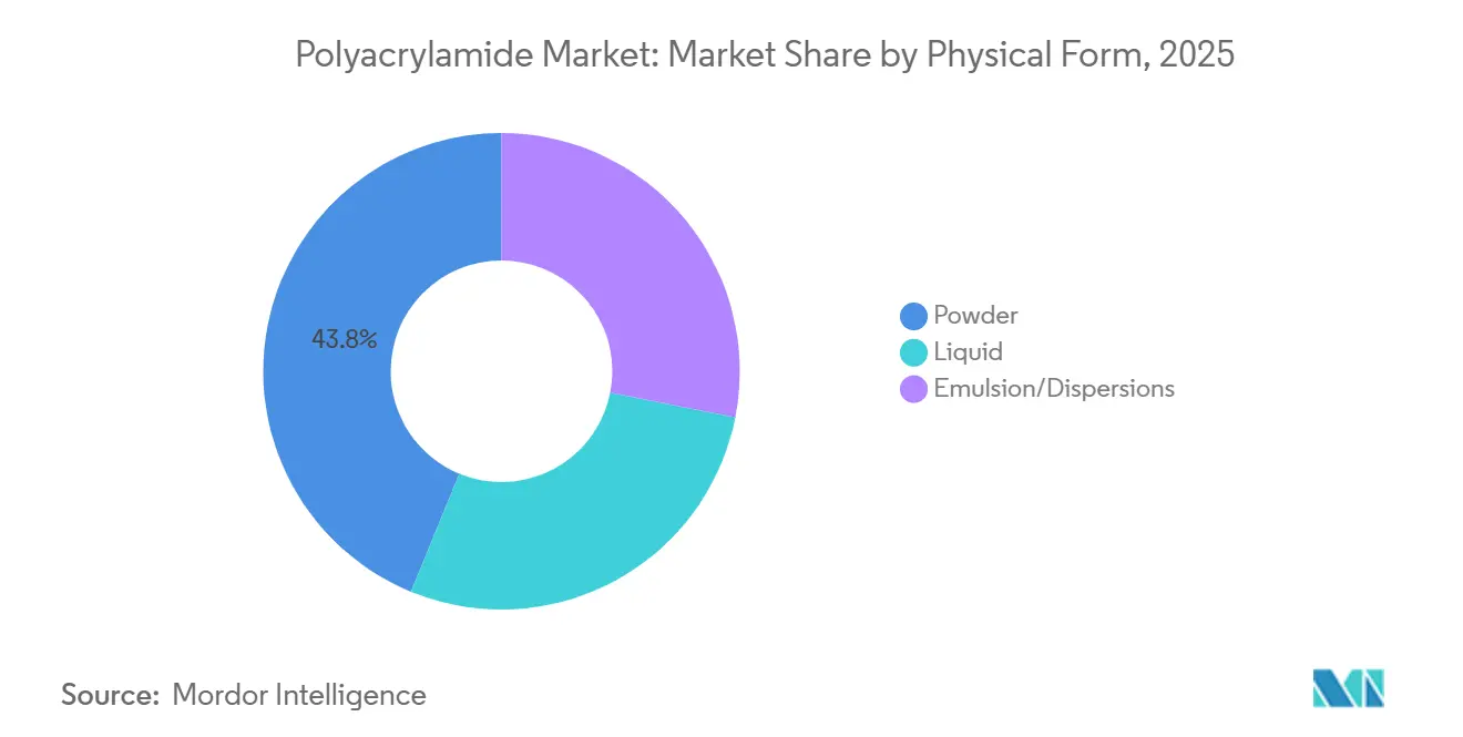Polyacrylamide Market: Market Share by Physical Form