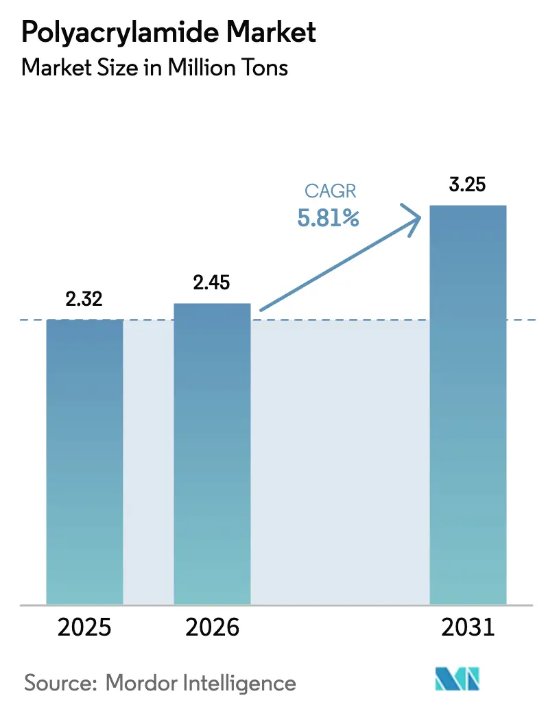Polyacrylamide Market (2026 - 2031)