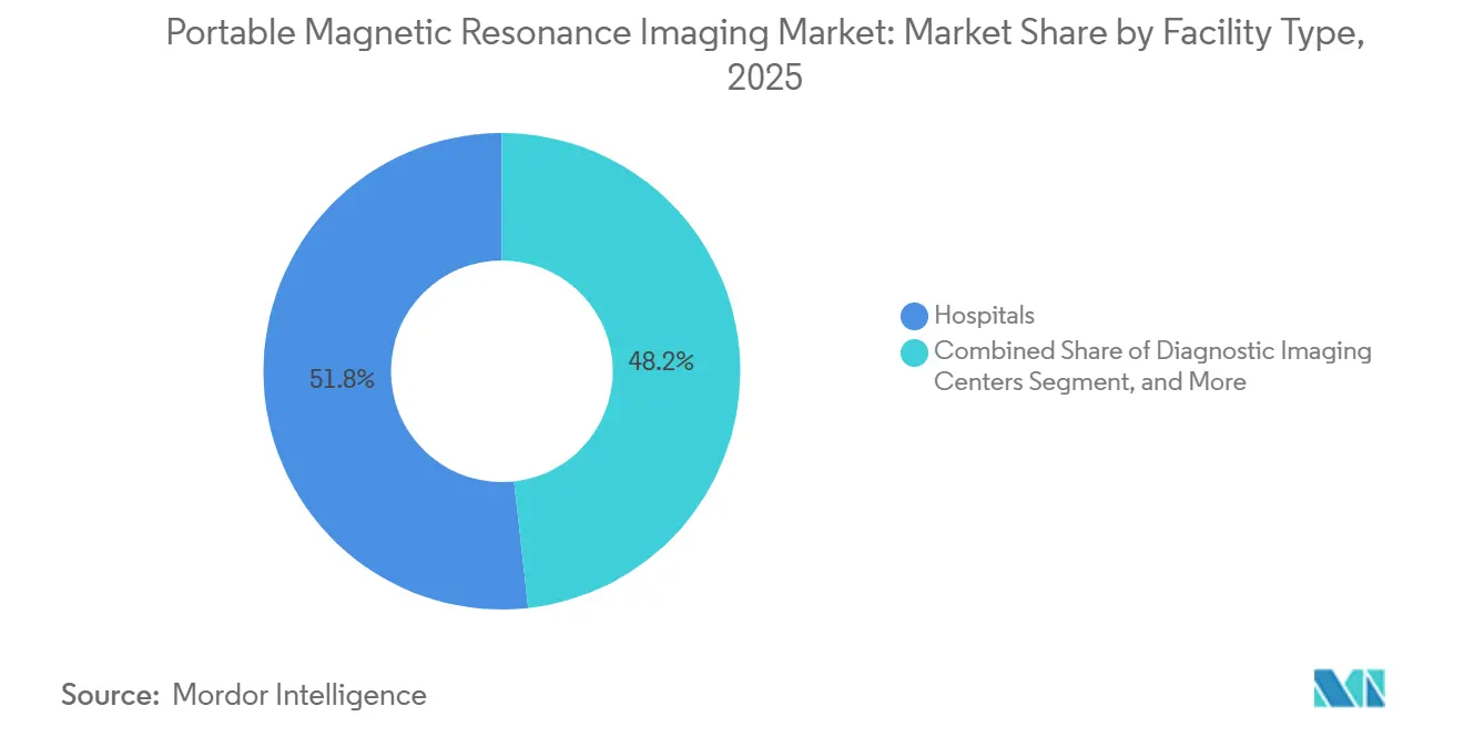 Portable Magnetic Resonance Imaging Market: Market Share by Facility Type