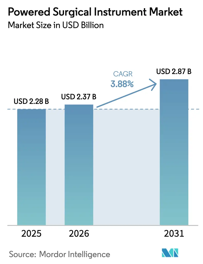 Powered Surgical Instrument Market (2025 - 2030)