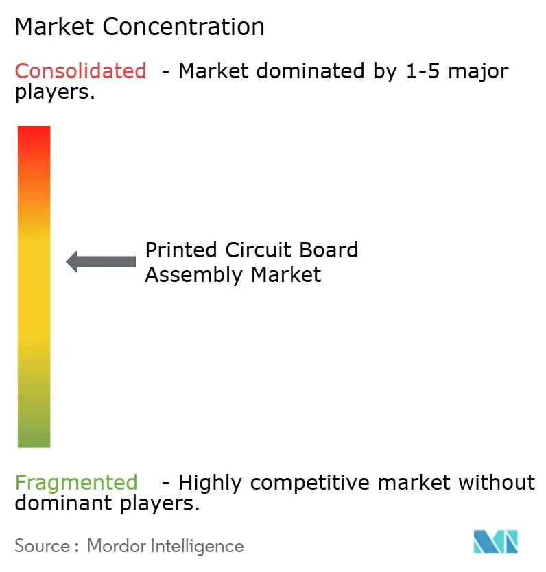 Printed Circuit Board Assembly Market Concentration