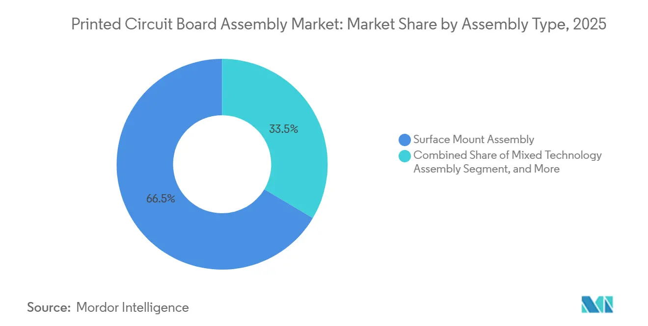 Printed Circuit Board Assembly Market: Market Share by Assembly Type