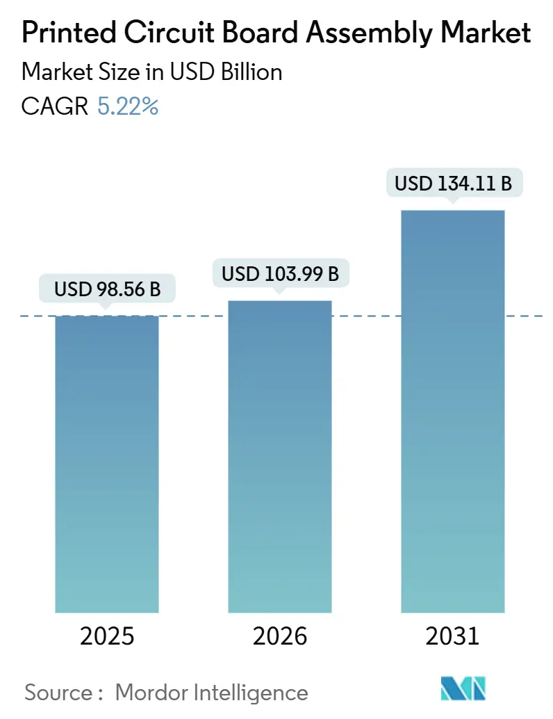 Printed Circuit Board Assembly Market Summary
