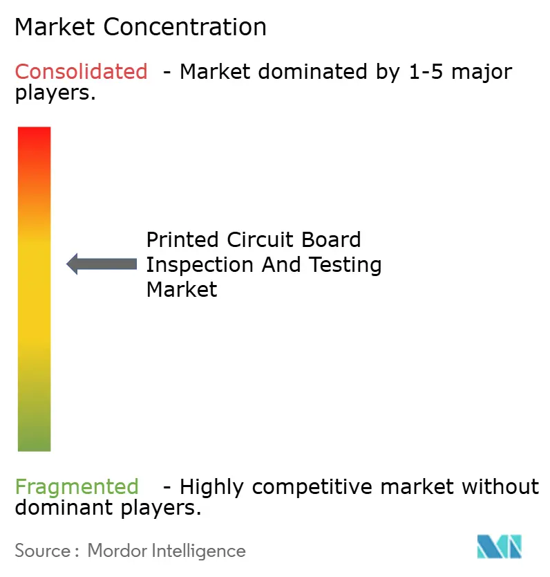 Printed Circuit Board Inspection And Testing Market Concentration