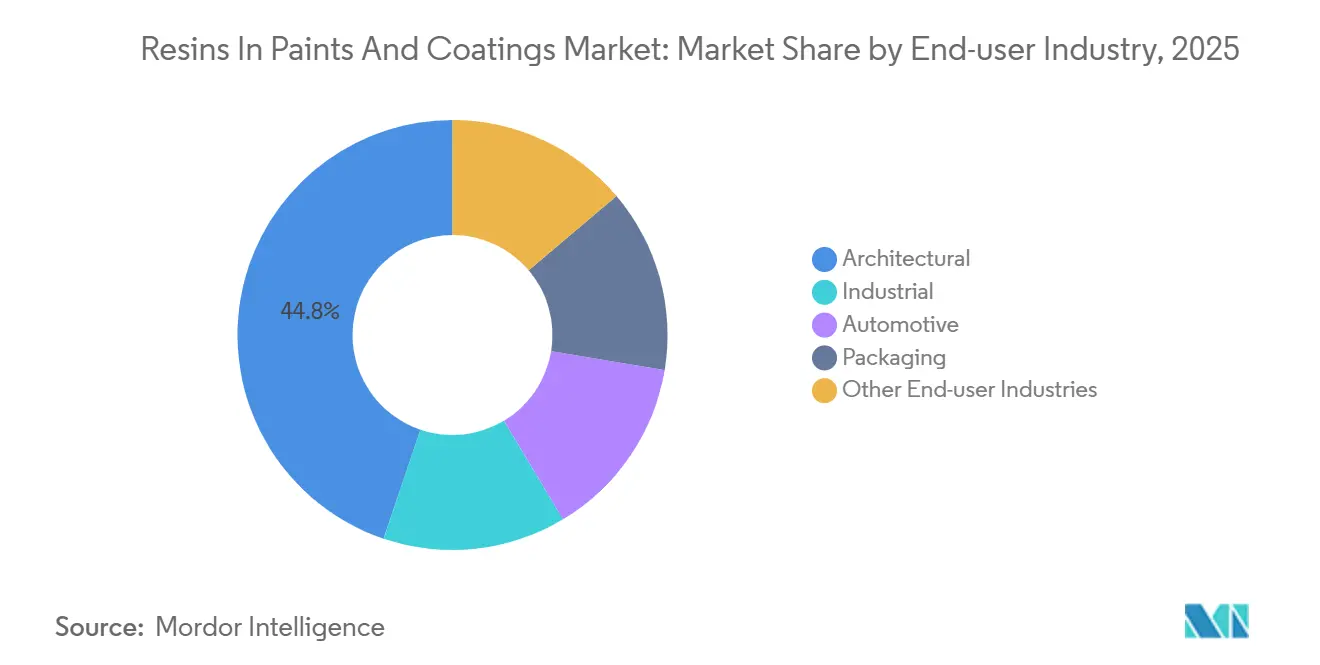 Resins In Paints And Coatings Market: Market Share by End-user Industry