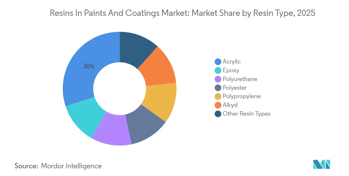 Resins In Paints And Coatings Market: Market Share by Resin Type