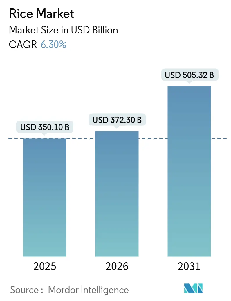 Rice Market (2026 - 2031)