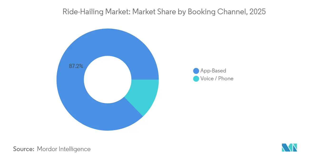 Ride-Hailing Market: Market Share by Booking Channel, 2025