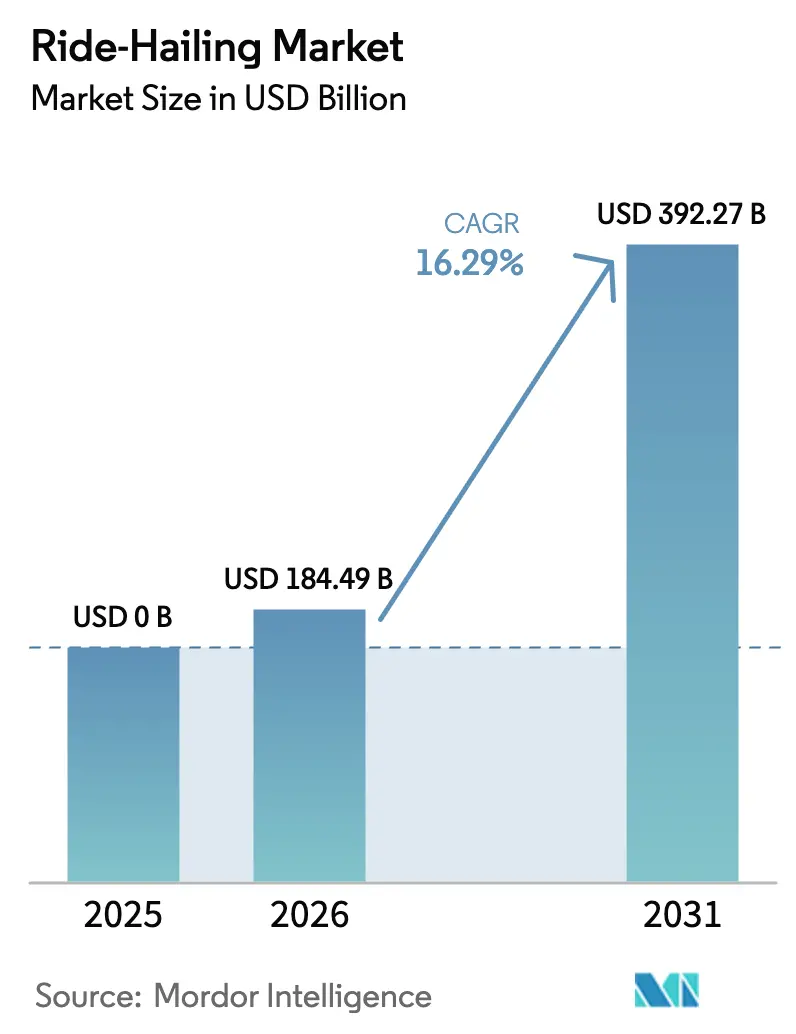 Ride-Hailing Market (2026 - 2031)