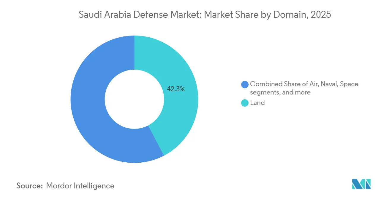 Saudi Arabia Defense Market: Market Share by Domain