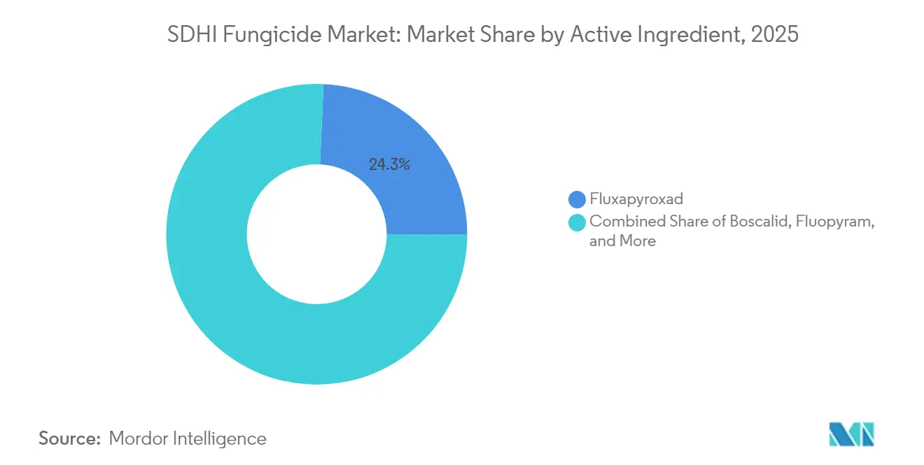 SDHI Fungicide Market: Market Share by Active Ingredient, 2025