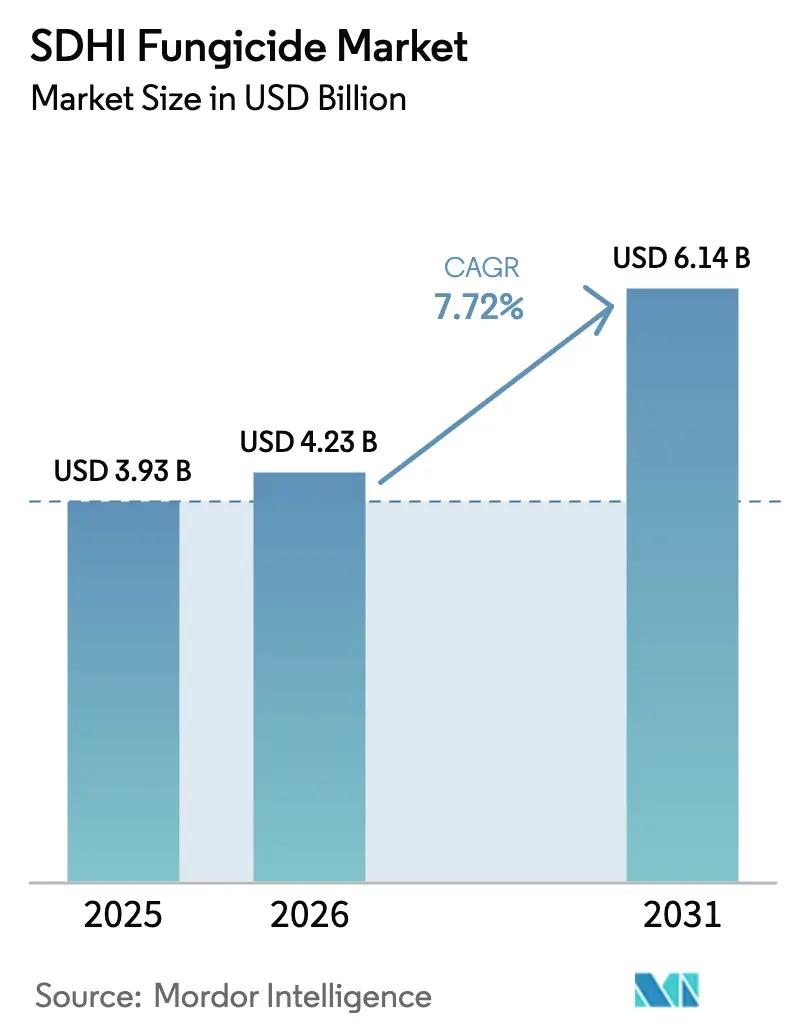 SDHI Fungicide Market Summary