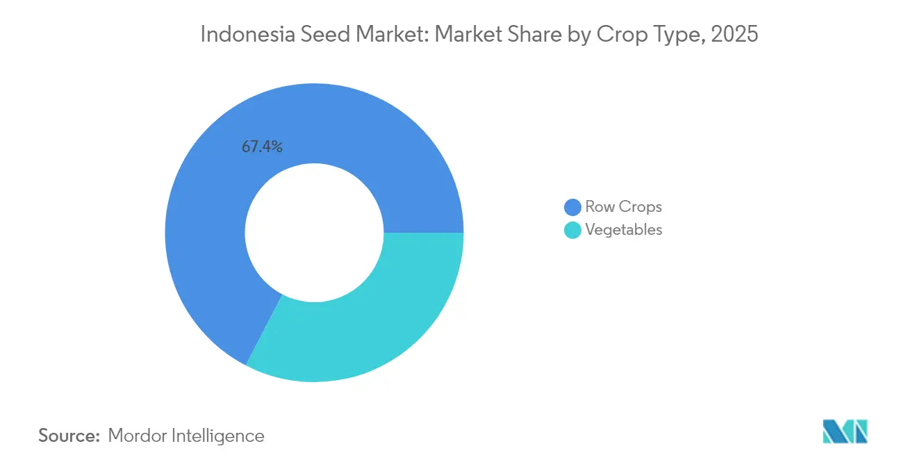 Indonesia Seed Market: Market Share by Crop Type, 2025