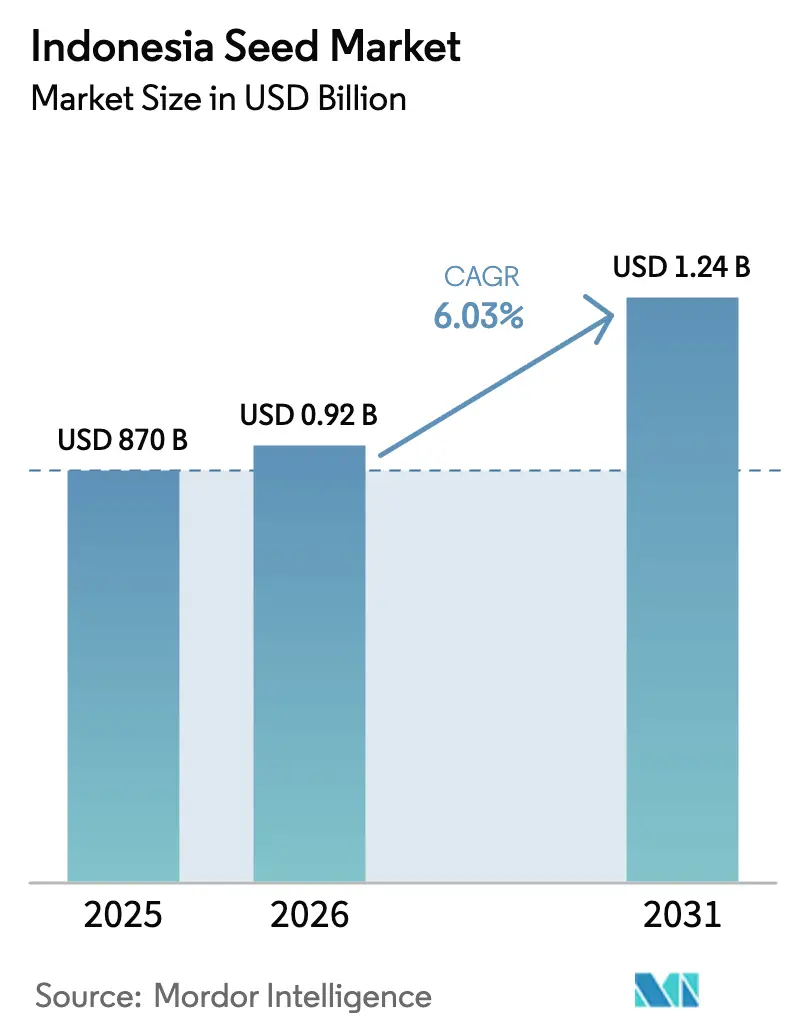 Indonesia Seed Market (2025 - 2030)