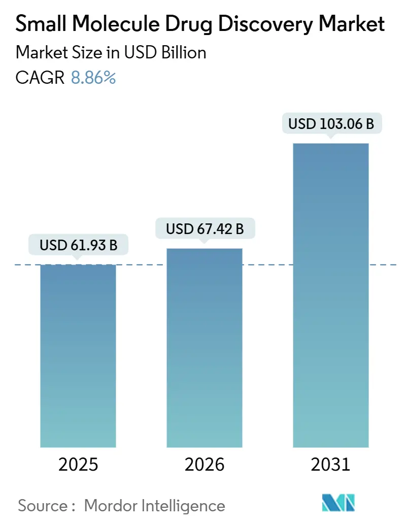 Small Molecule Drug Discovery Market (2026 - 2031)