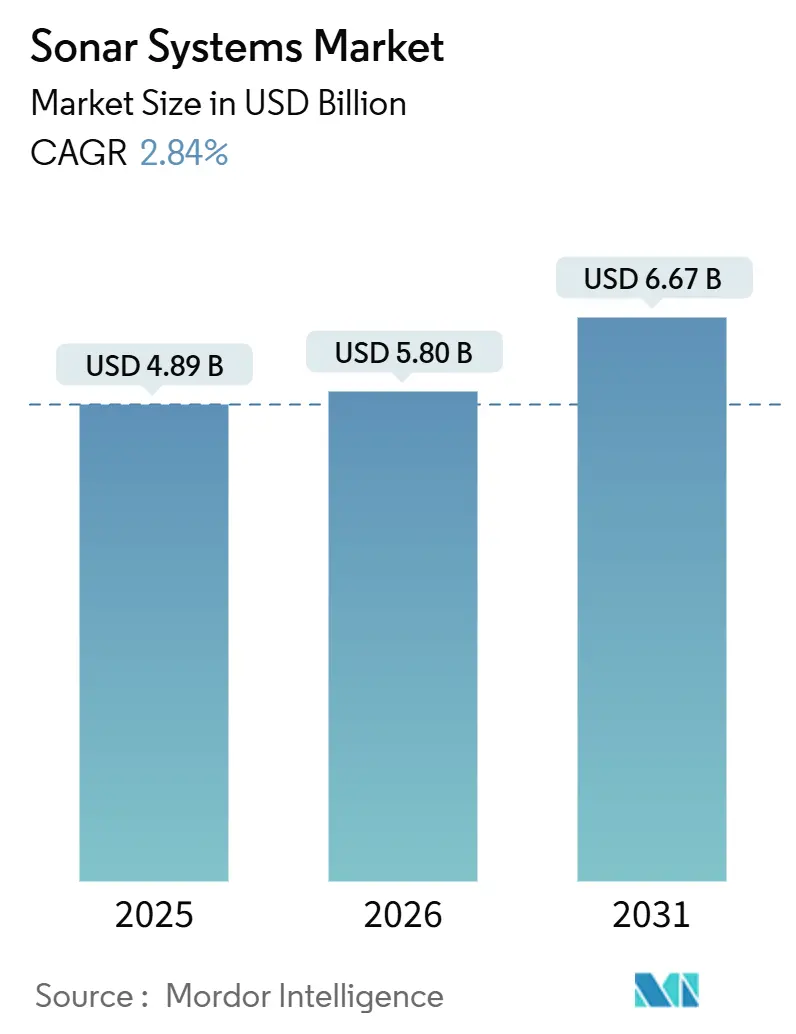 Sonar Systems Market (2026 - 2031)