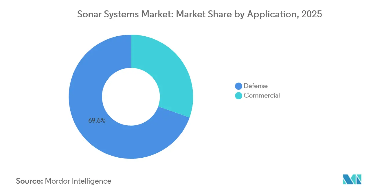 Sonar Systems Market: Market Share by Application
