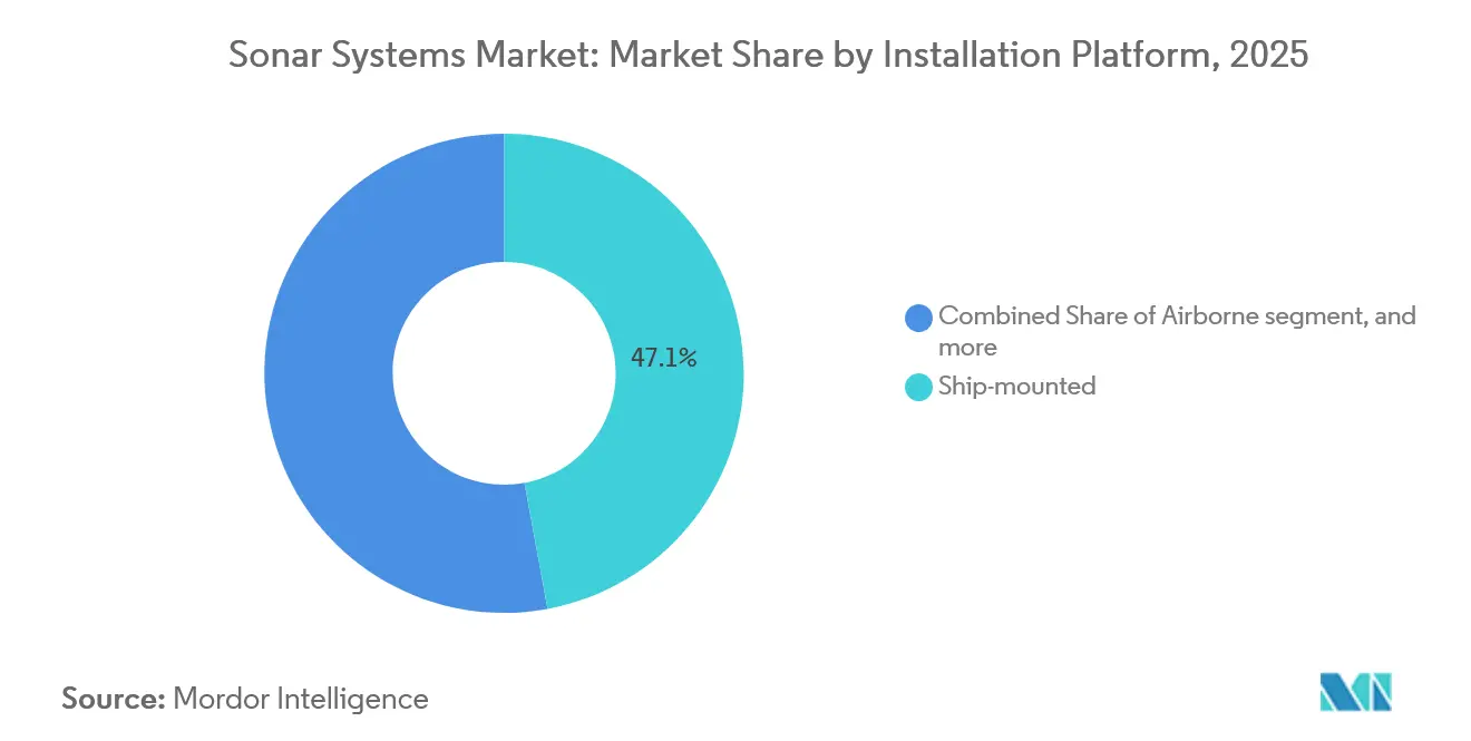 Sonar Systems Market: Market Share by Installation Platform