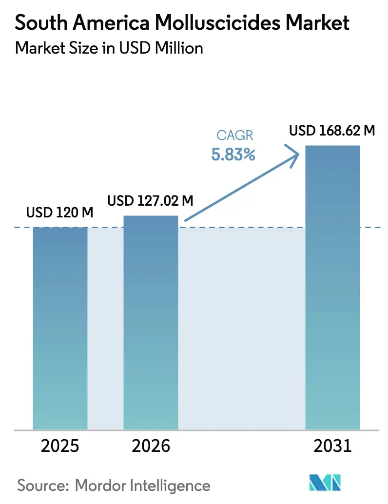 South America Molluscicides Market Summary