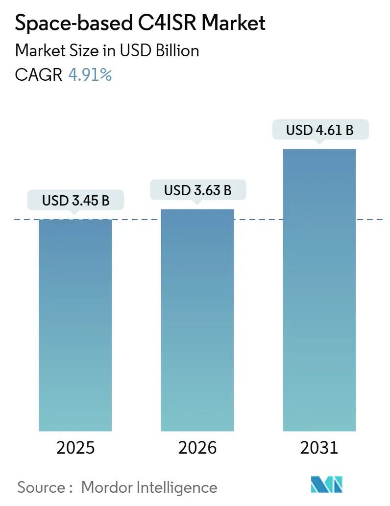Space-based C4ISR Market (2026 - 2031)