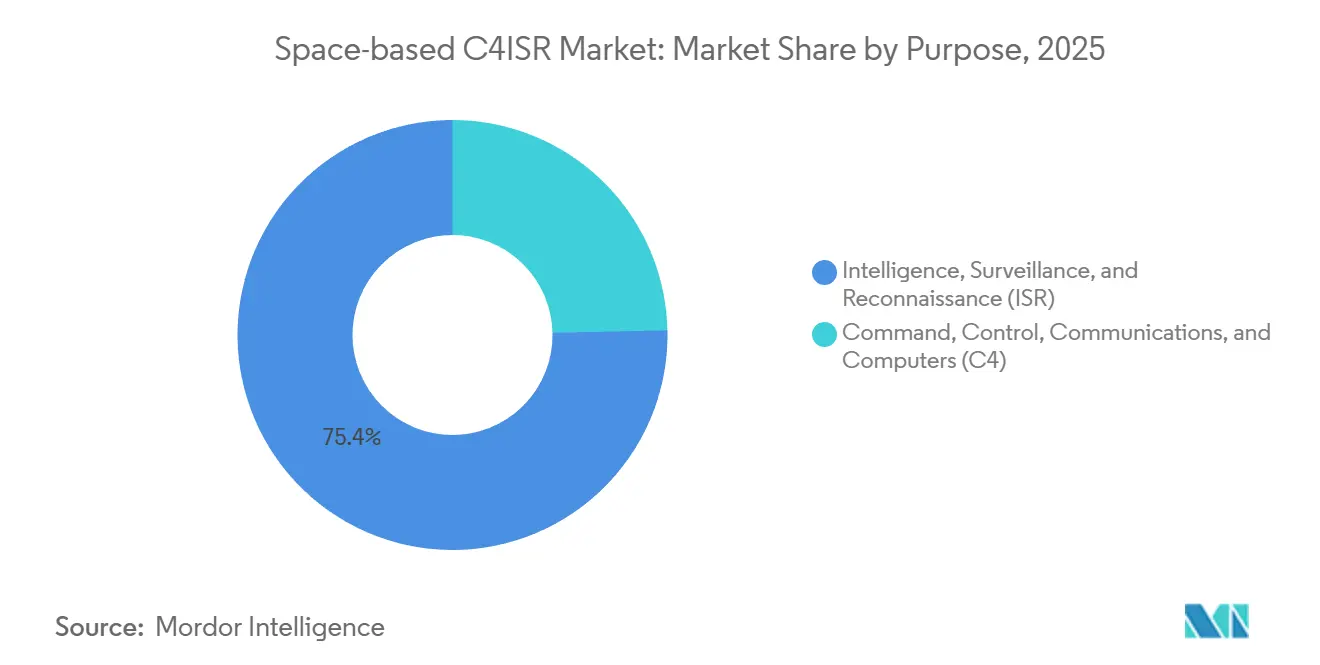 Space-based C4ISR Market: Market Share by Purpose