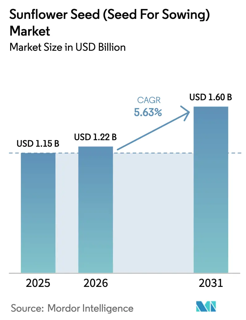 Sunflower Seed (Seed For Sowing) Market (2026 - 2031)