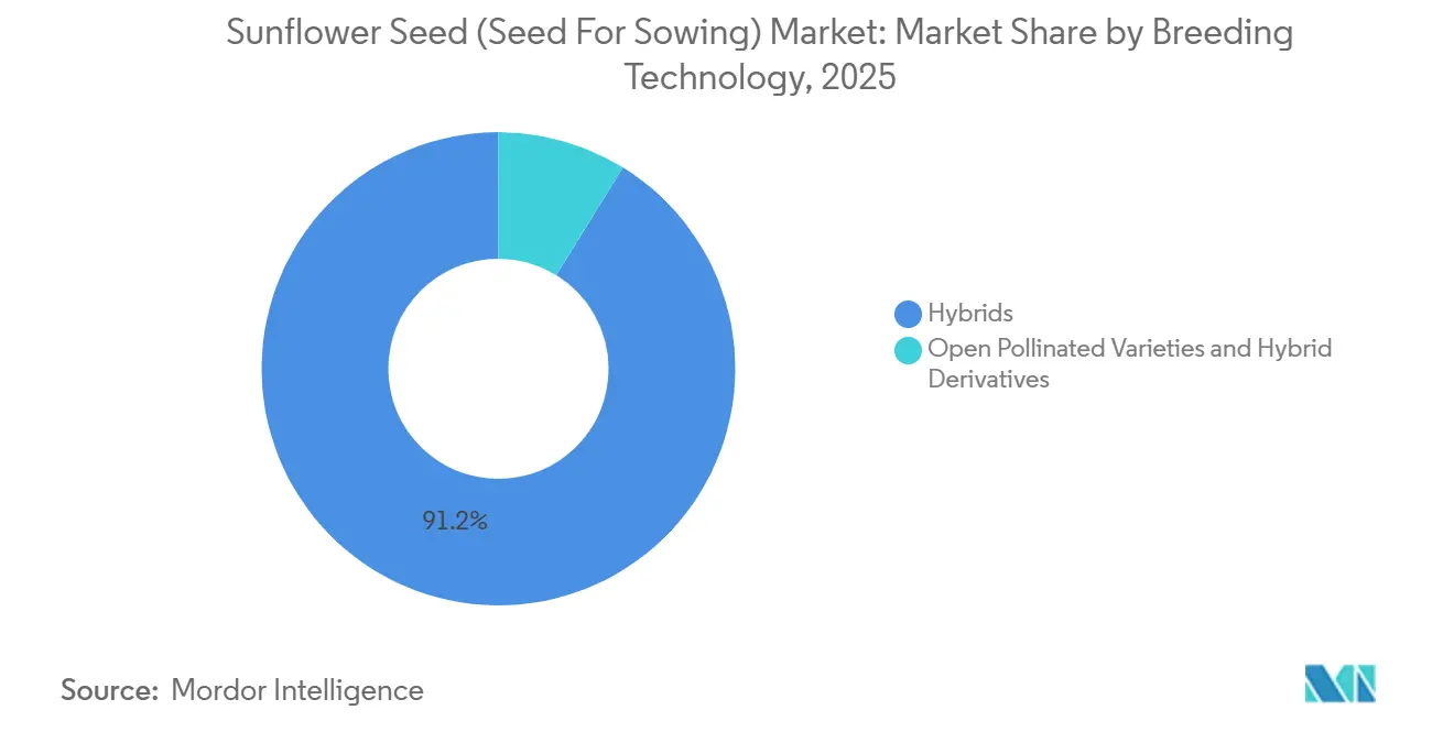 Sunflower Seed (Seed For Sowing) Market: Market Share by Breeding Technology
