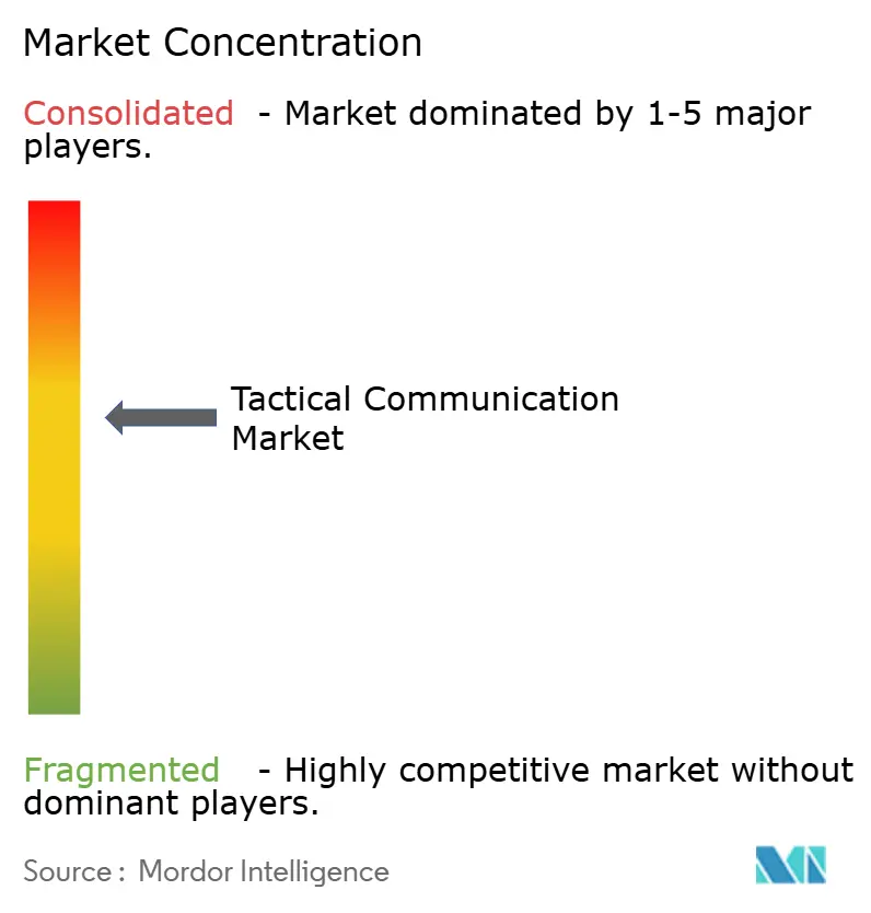 Tactical Communication Market Concentration