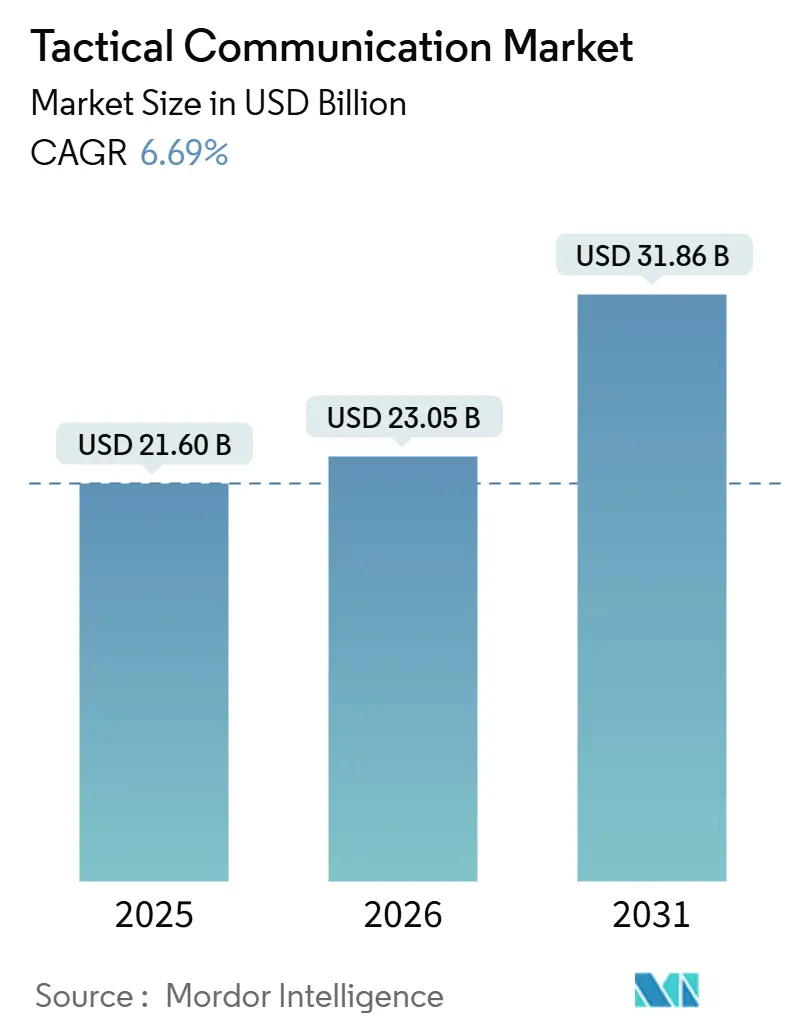 Tactical Communication Market (2026 - 2031)