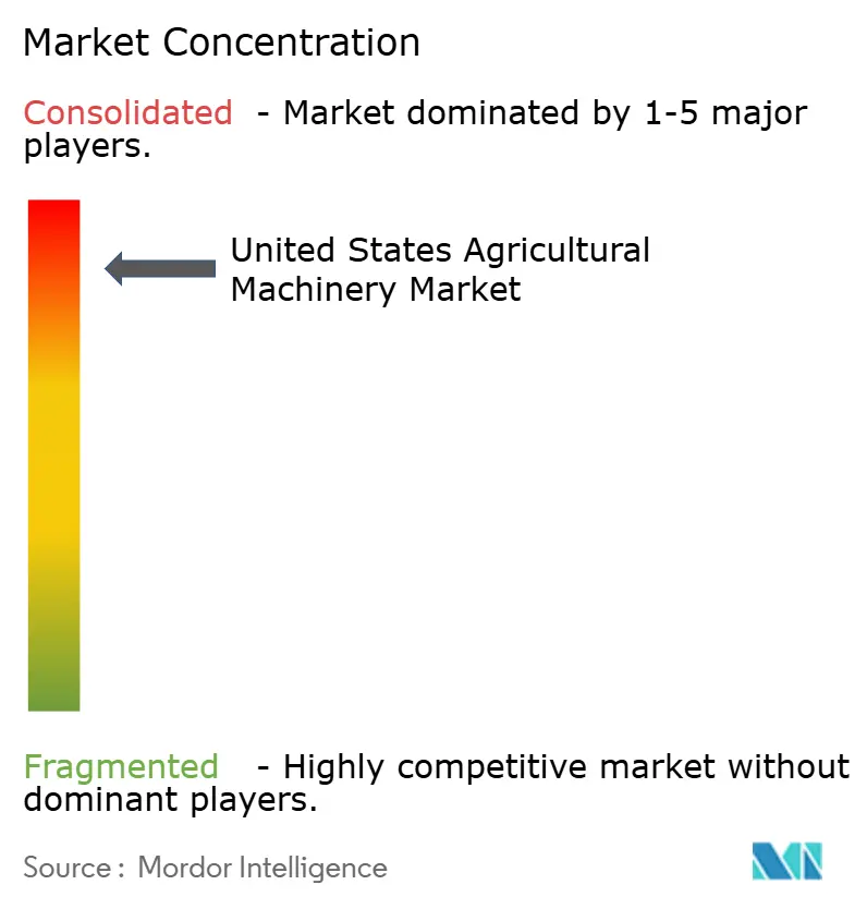 United States Agricultural Machinery Market Concentration