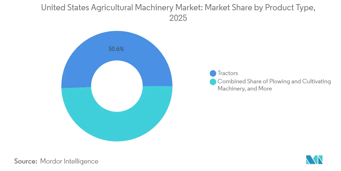 United States Agricultural Machinery Market: Market Share by Product Type, 2025