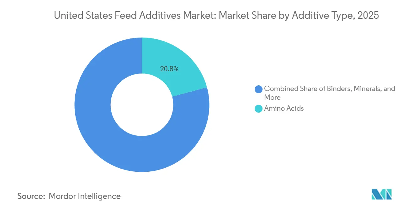 United States Feed Additives Market: Market Share by Additive Type