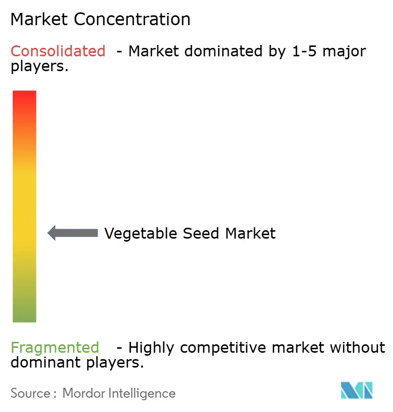 Market Concentration