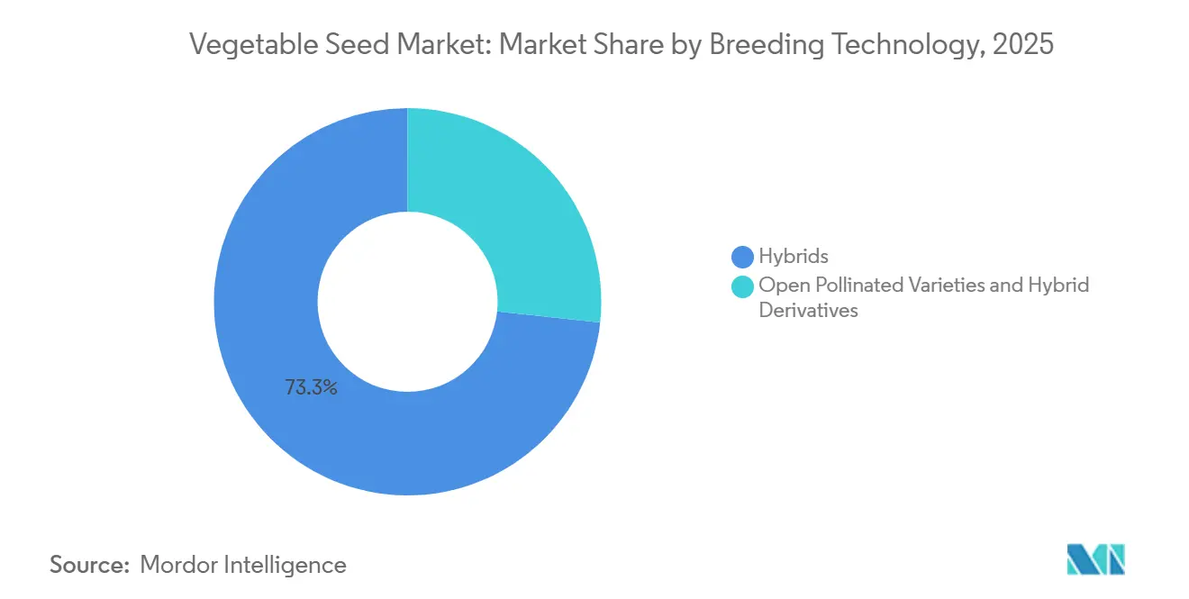 Vegetable Seed Market: Market Share by Breeding Technology