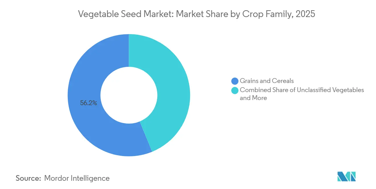 Vegetable Seed Market: Market Share by Crop Family