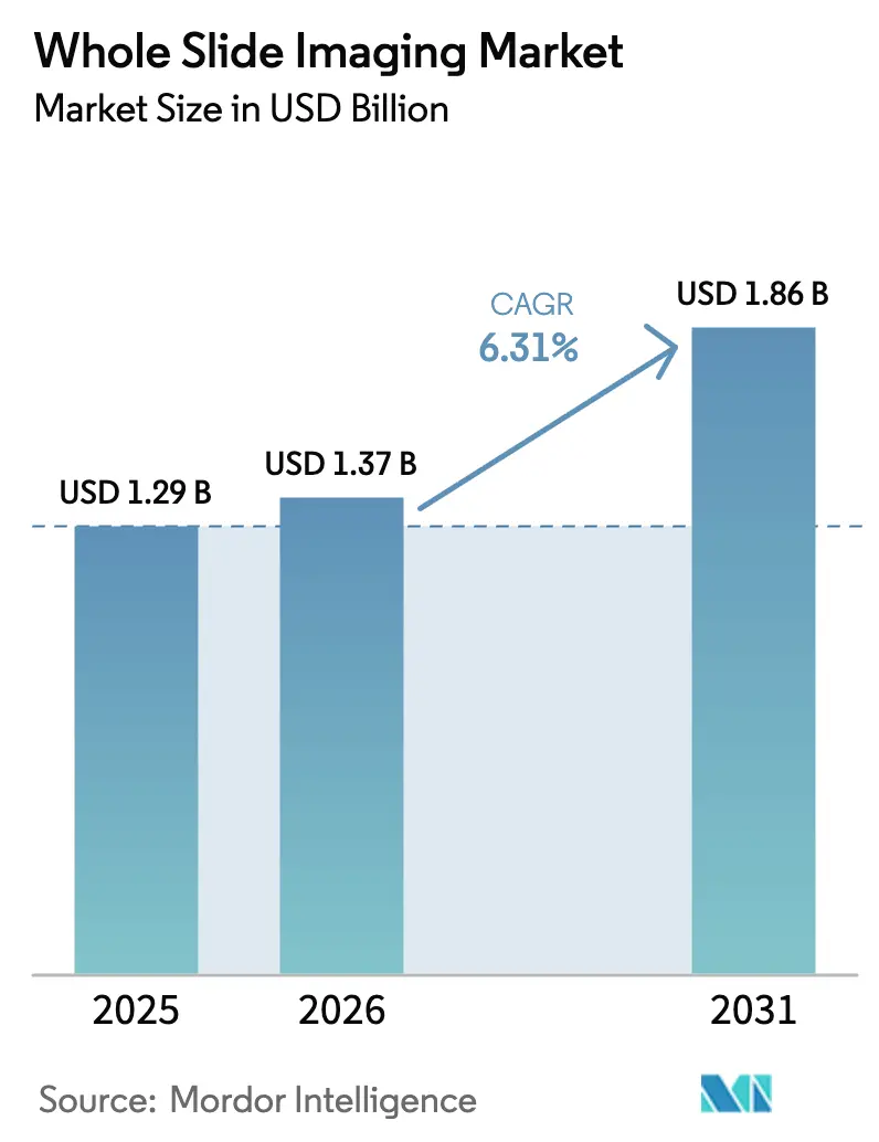 Whole Slide Imaging Market Summary