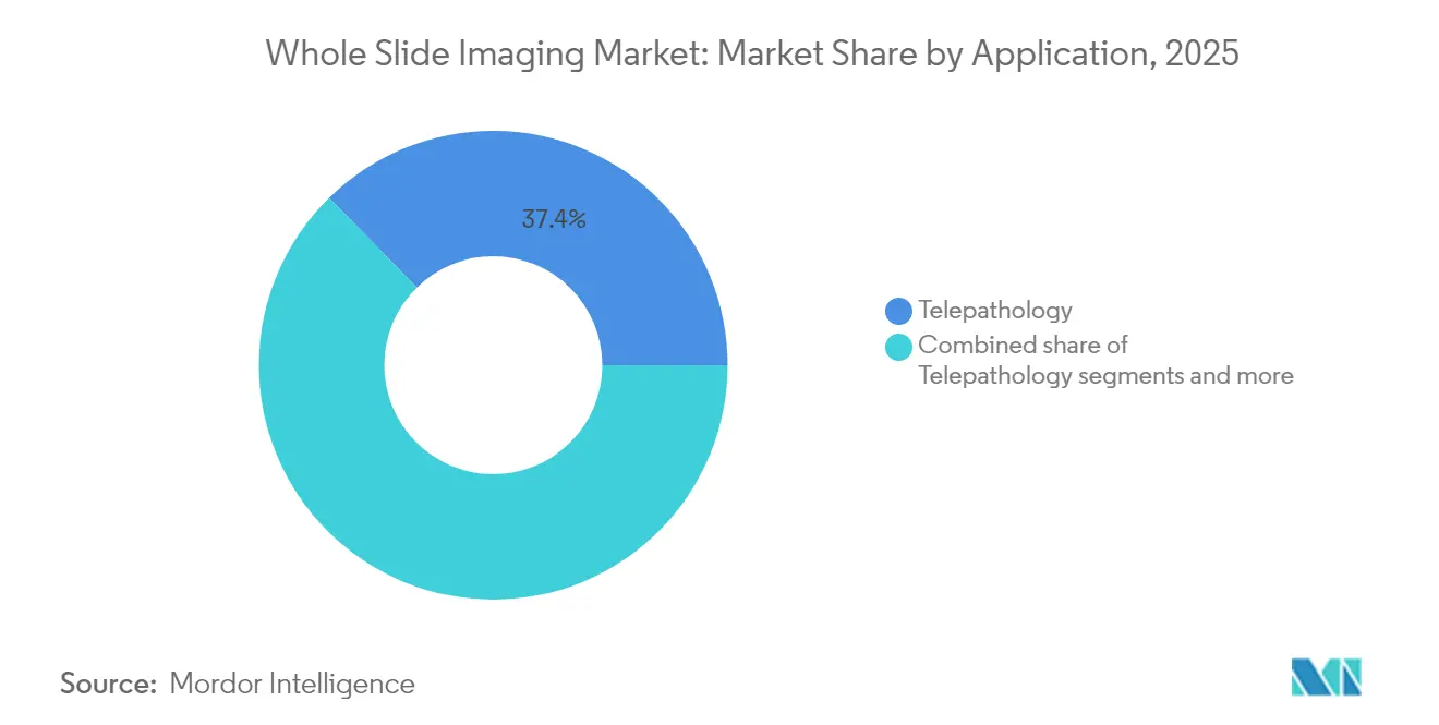 Whole Slide Imaging Market: Market Share by Application, 2025